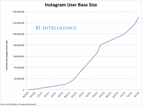 Number of Instagram users growing